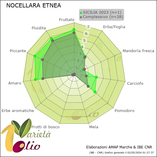 Profilo sensoriale medio della cultivar  SICILIA 2023